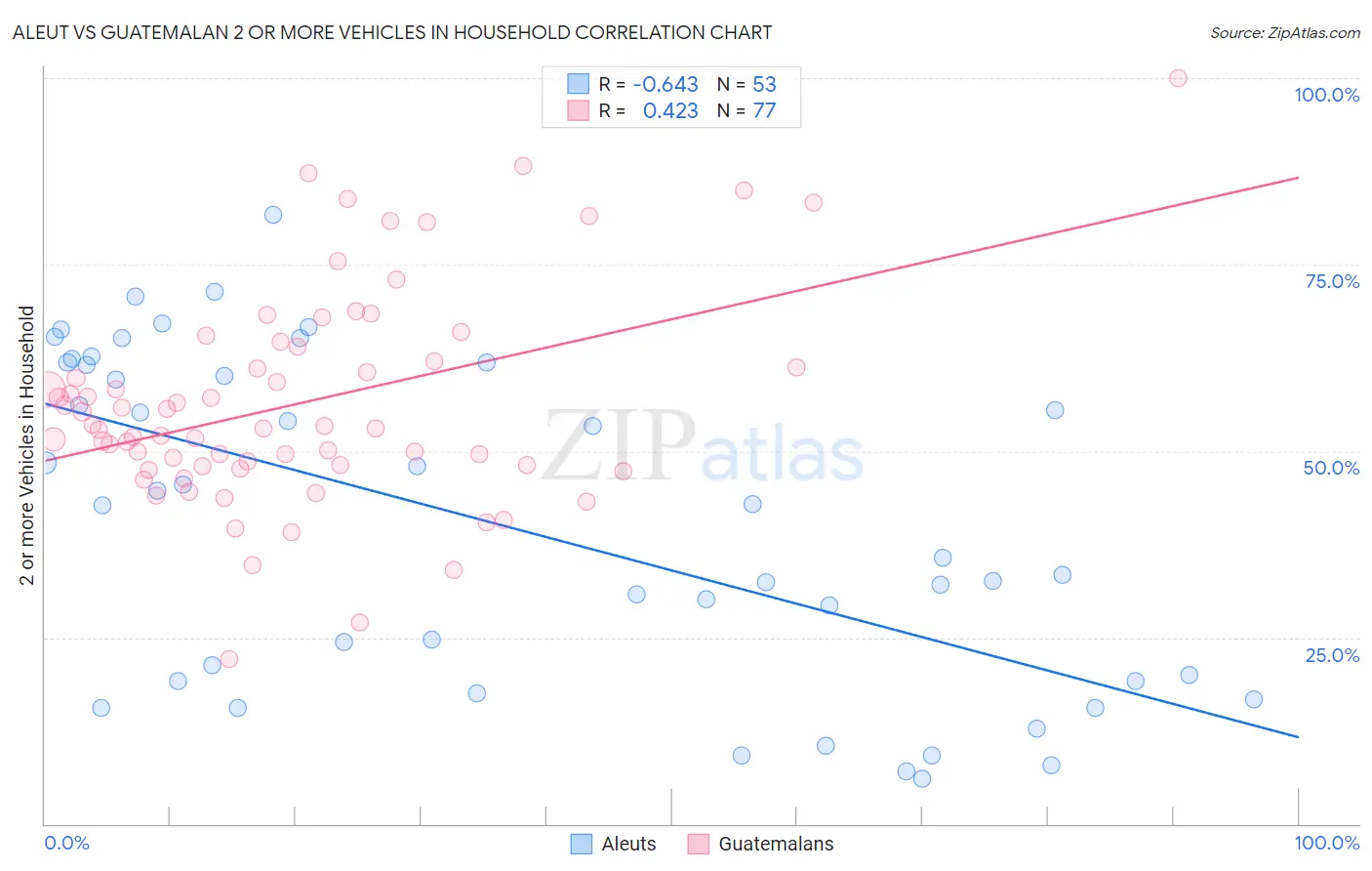 Aleut vs Guatemalan 2 or more Vehicles in Household