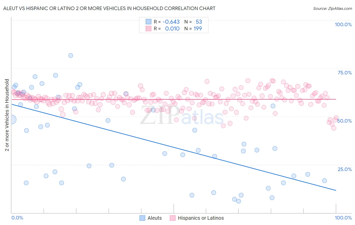 Aleut vs Hispanic or Latino 2 or more Vehicles in Household