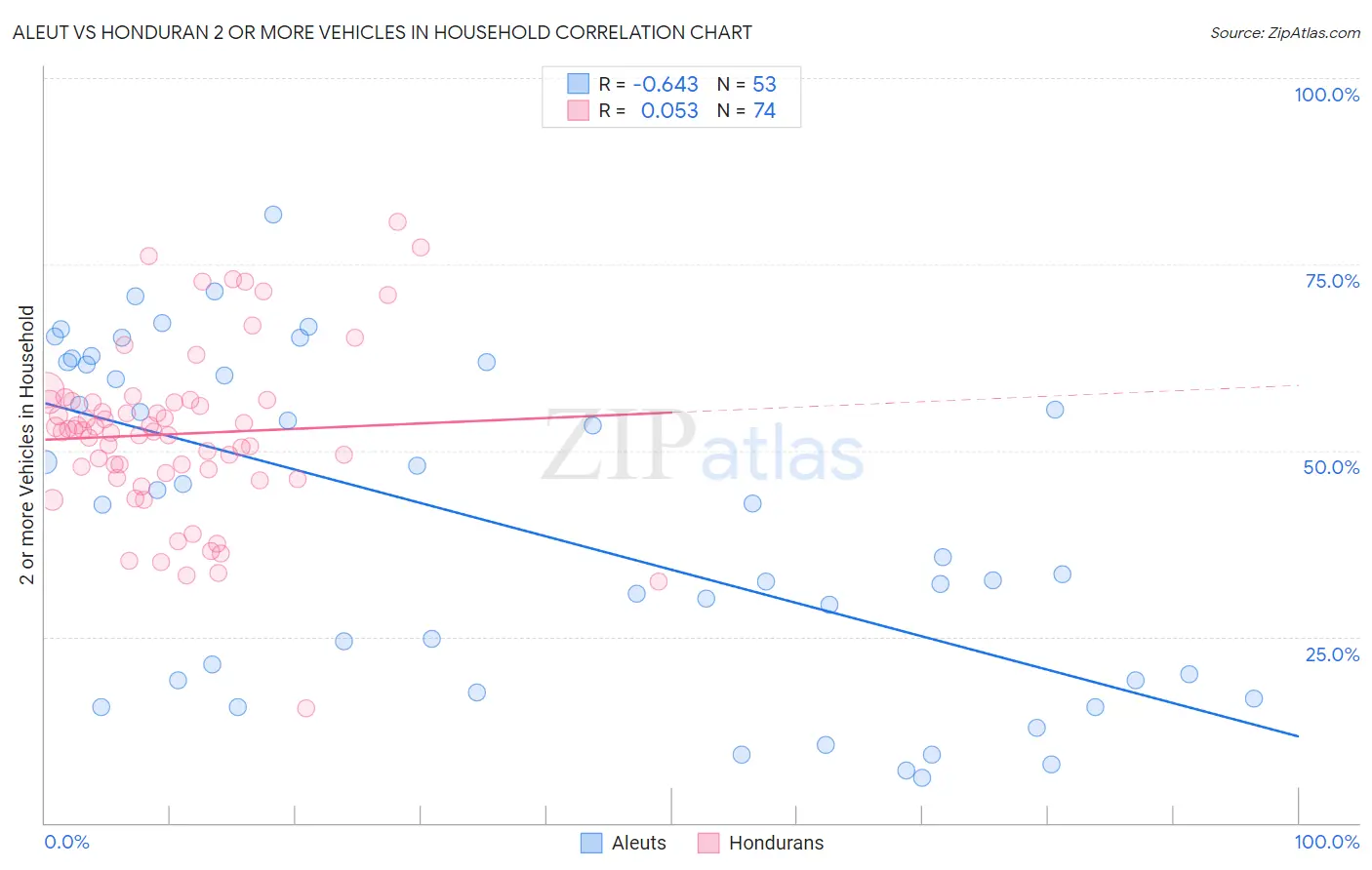 Aleut vs Honduran 2 or more Vehicles in Household