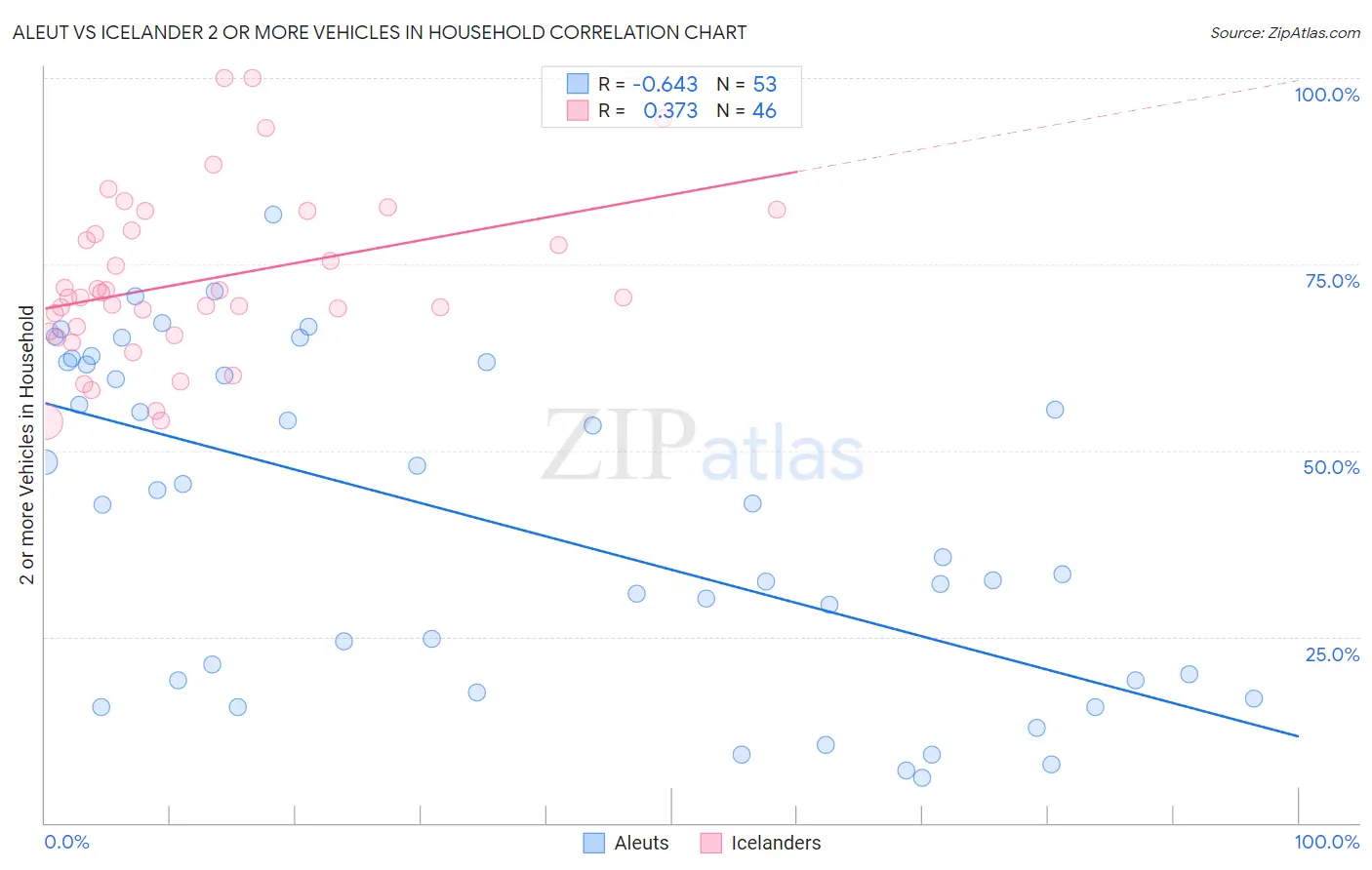 Aleut vs Icelander 2 or more Vehicles in Household
