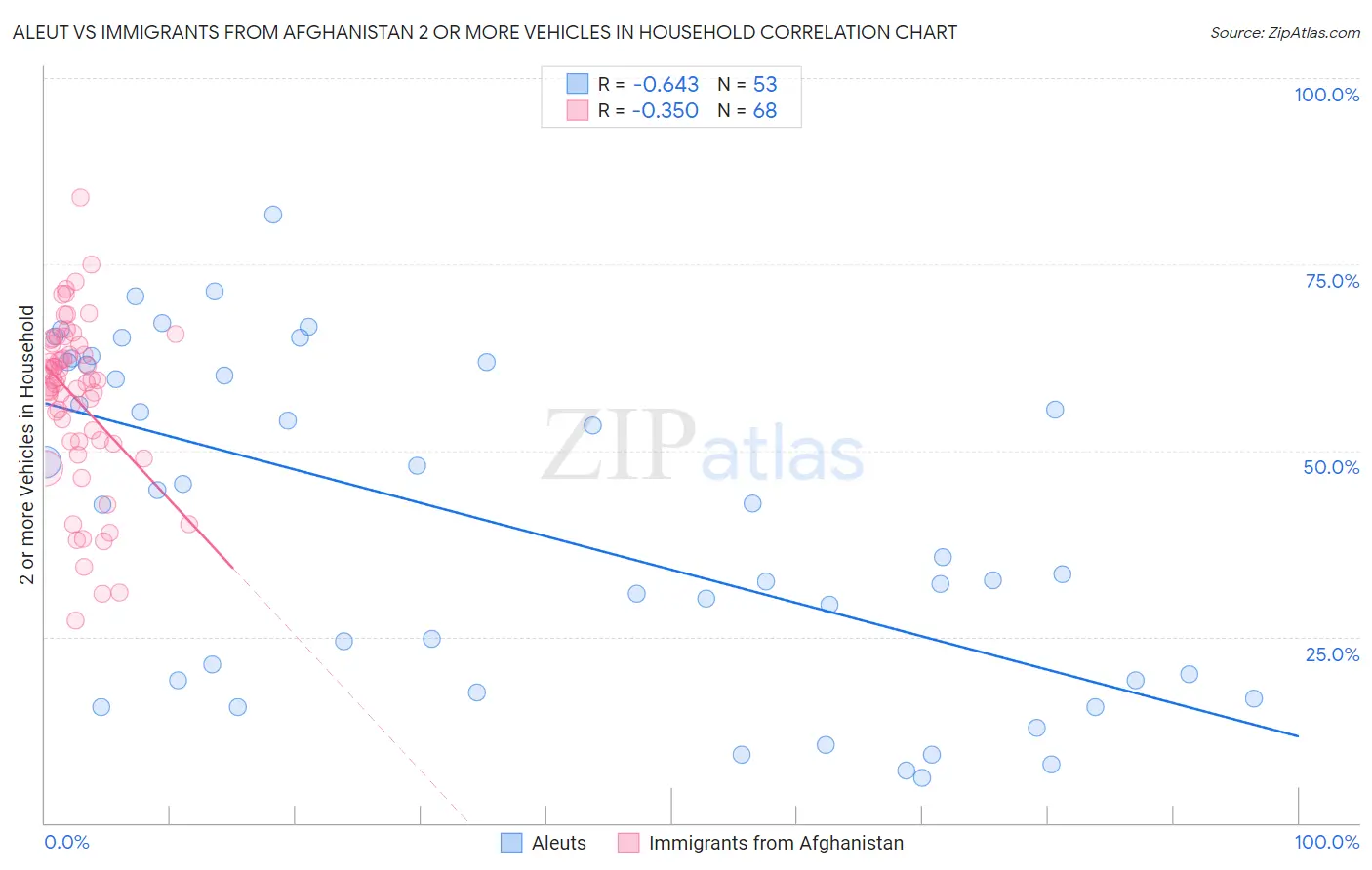 Aleut vs Immigrants from Afghanistan 2 or more Vehicles in Household