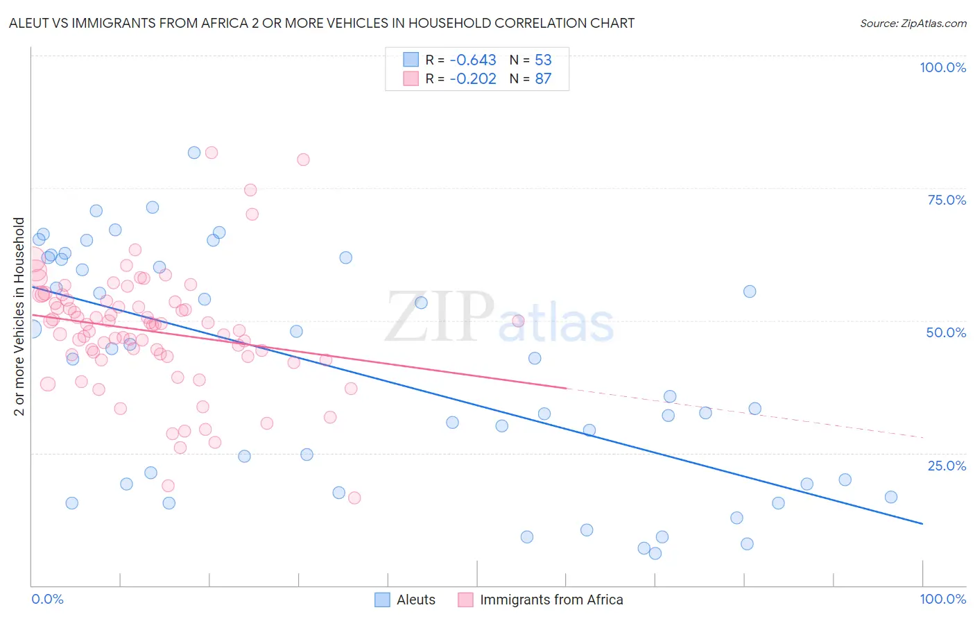 Aleut vs Immigrants from Africa 2 or more Vehicles in Household