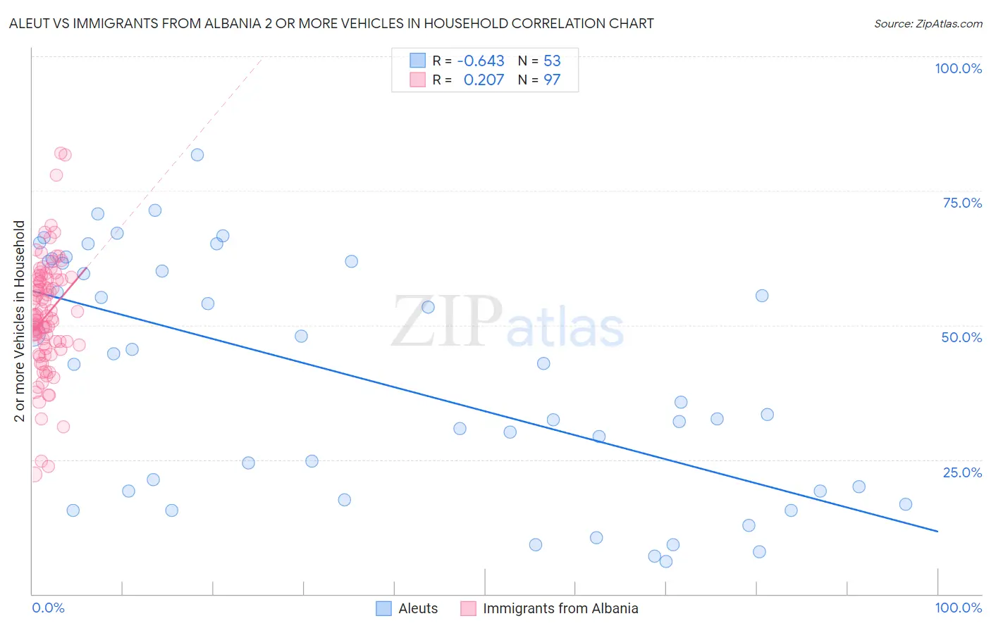 Aleut vs Immigrants from Albania 2 or more Vehicles in Household