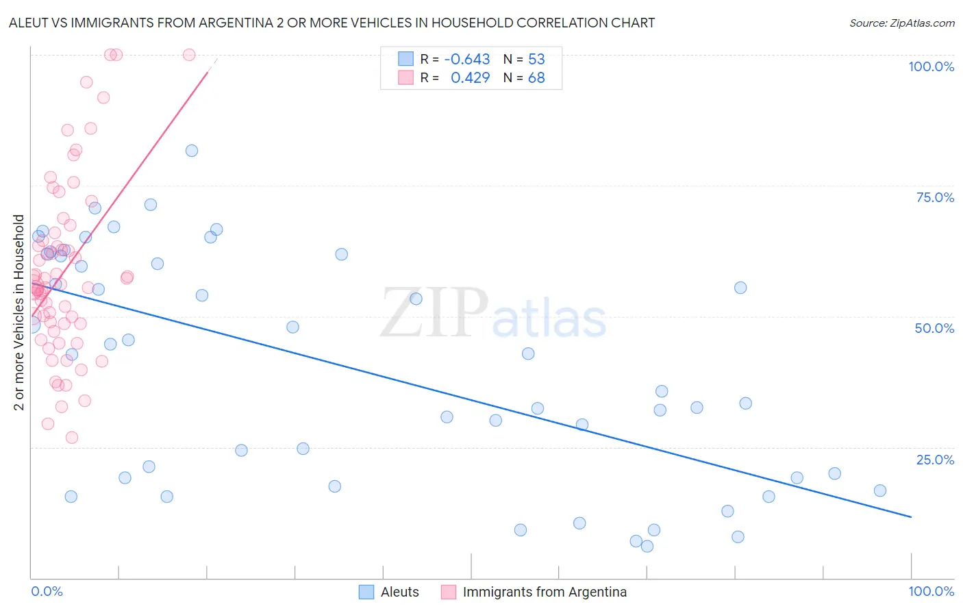 Aleut vs Immigrants from Argentina 2 or more Vehicles in Household