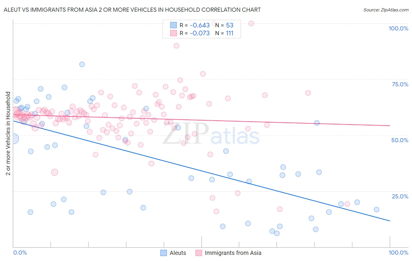 Aleut vs Immigrants from Asia 2 or more Vehicles in Household