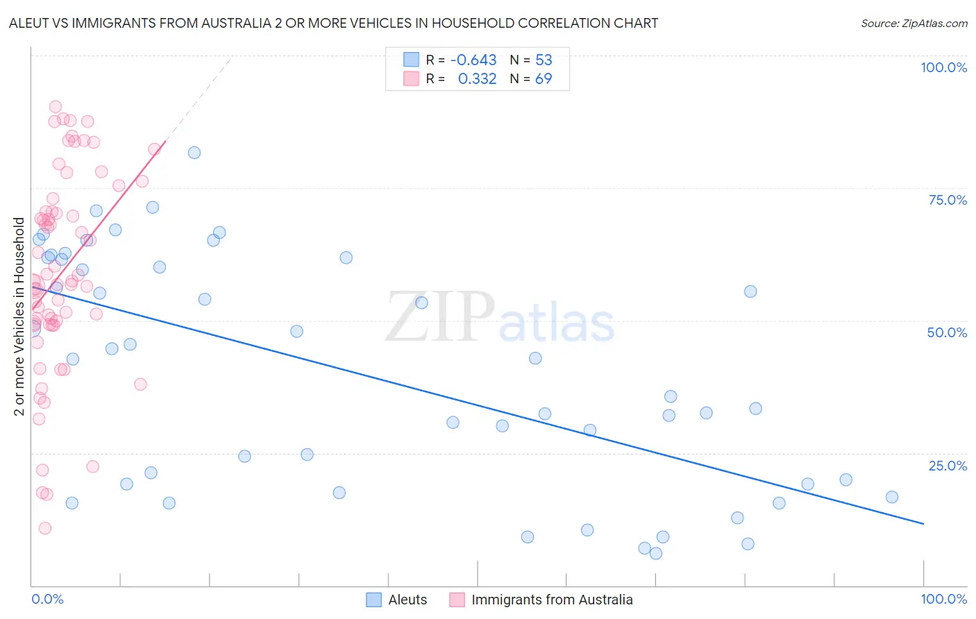 Aleut vs Immigrants from Australia 2 or more Vehicles in Household