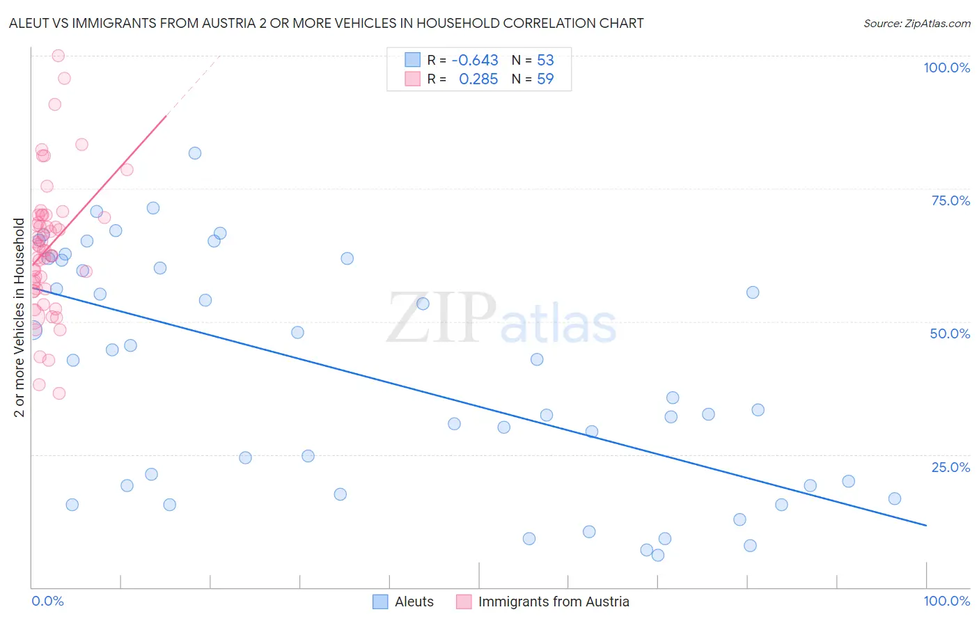 Aleut vs Immigrants from Austria 2 or more Vehicles in Household