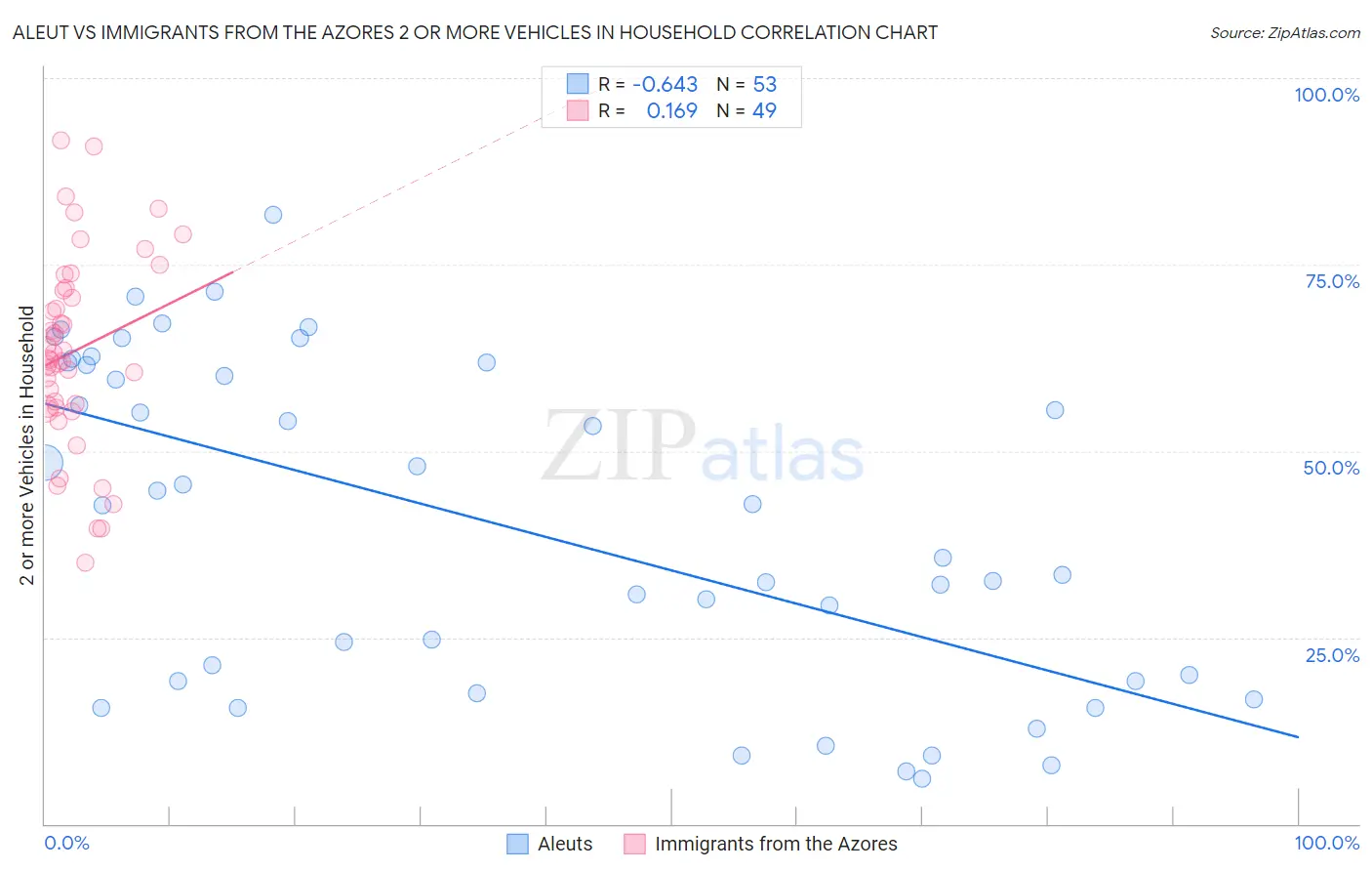 Aleut vs Immigrants from the Azores 2 or more Vehicles in Household