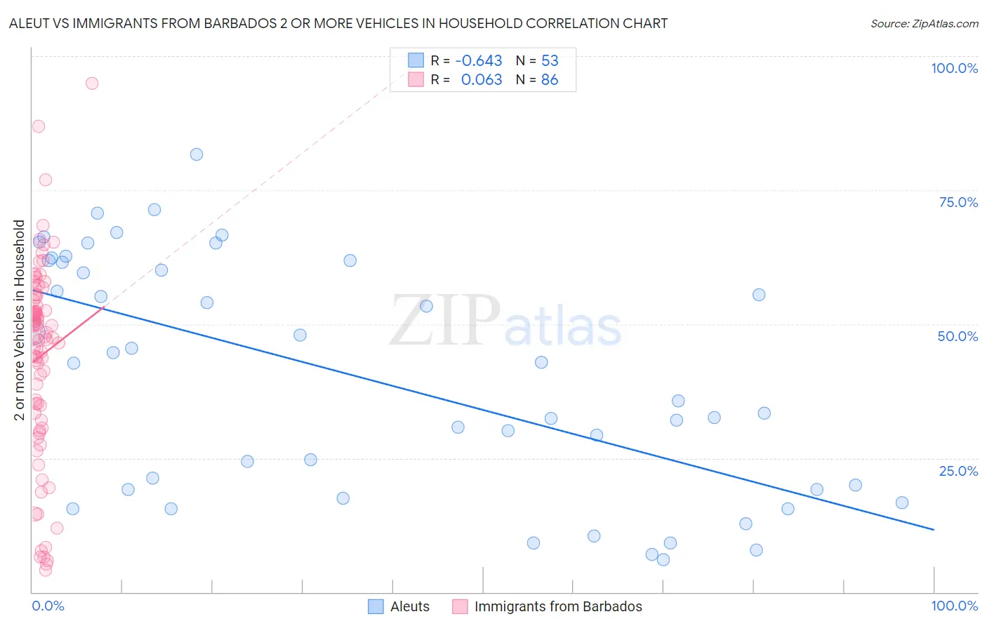 Aleut vs Immigrants from Barbados 2 or more Vehicles in Household