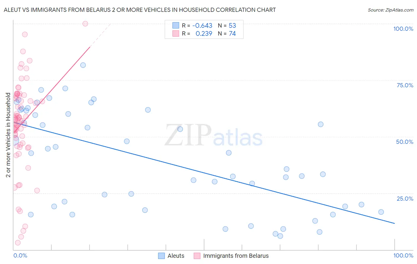 Aleut vs Immigrants from Belarus 2 or more Vehicles in Household