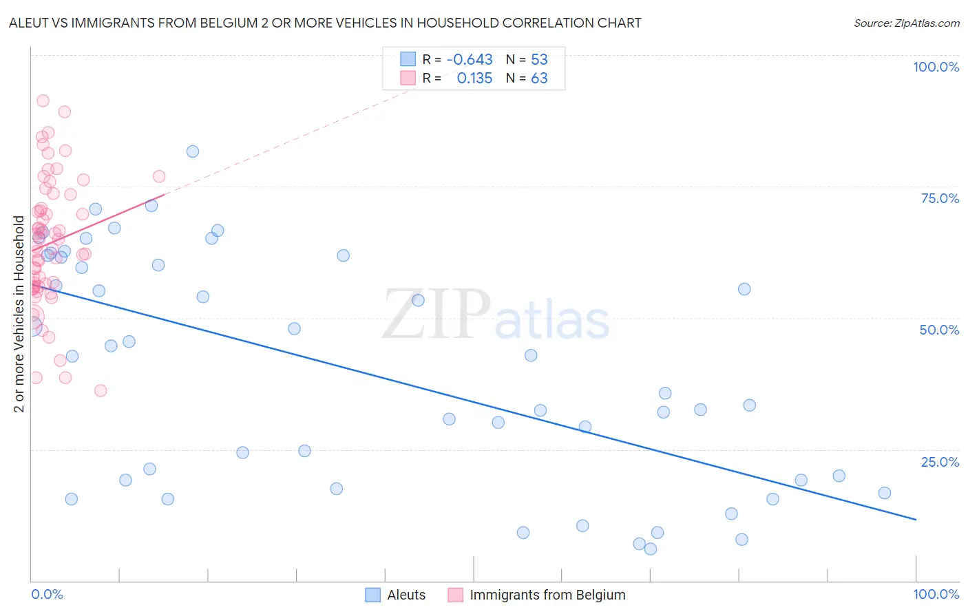 Aleut vs Immigrants from Belgium 2 or more Vehicles in Household