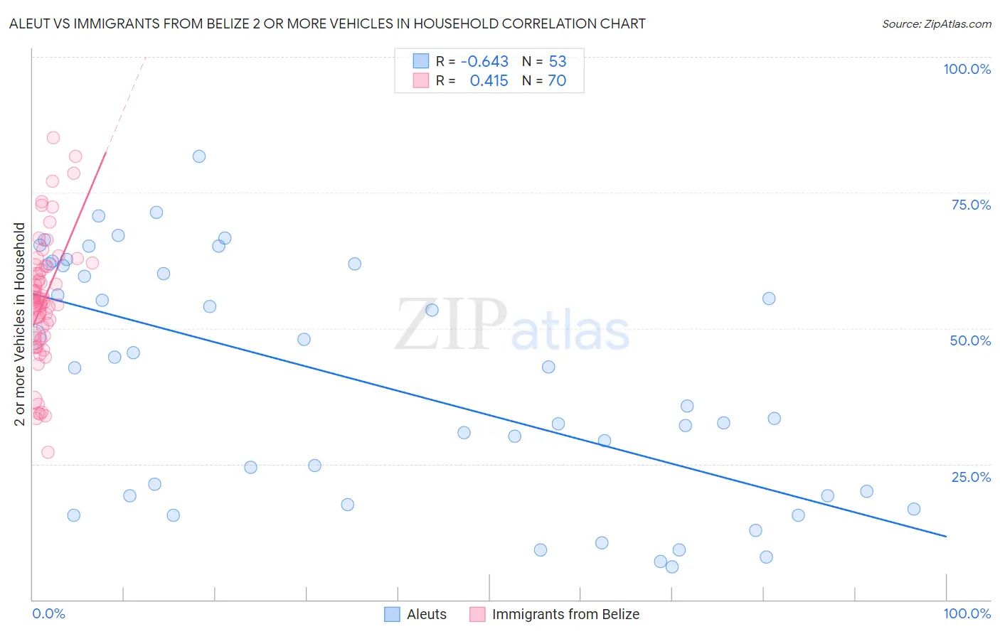 Aleut vs Immigrants from Belize 2 or more Vehicles in Household