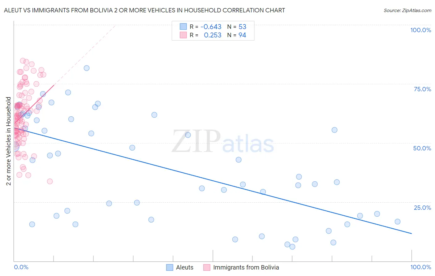 Aleut vs Immigrants from Bolivia 2 or more Vehicles in Household
