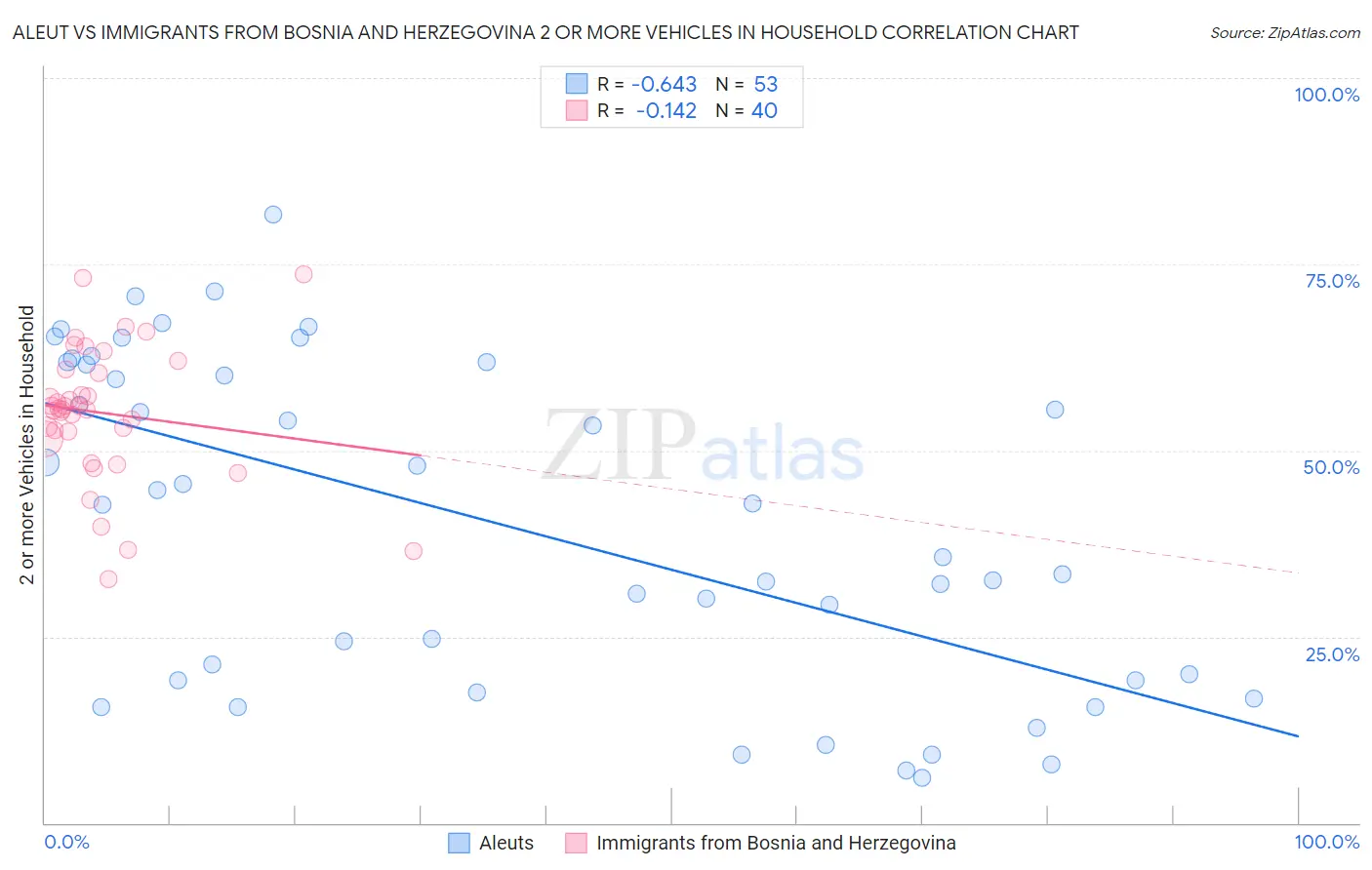 Aleut vs Immigrants from Bosnia and Herzegovina 2 or more Vehicles in Household