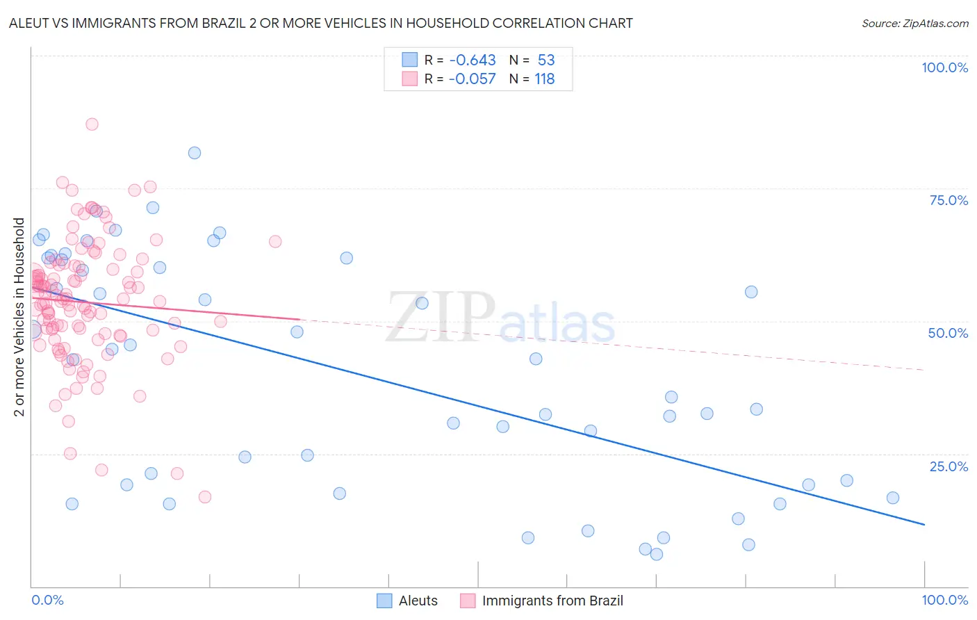 Aleut vs Immigrants from Brazil 2 or more Vehicles in Household