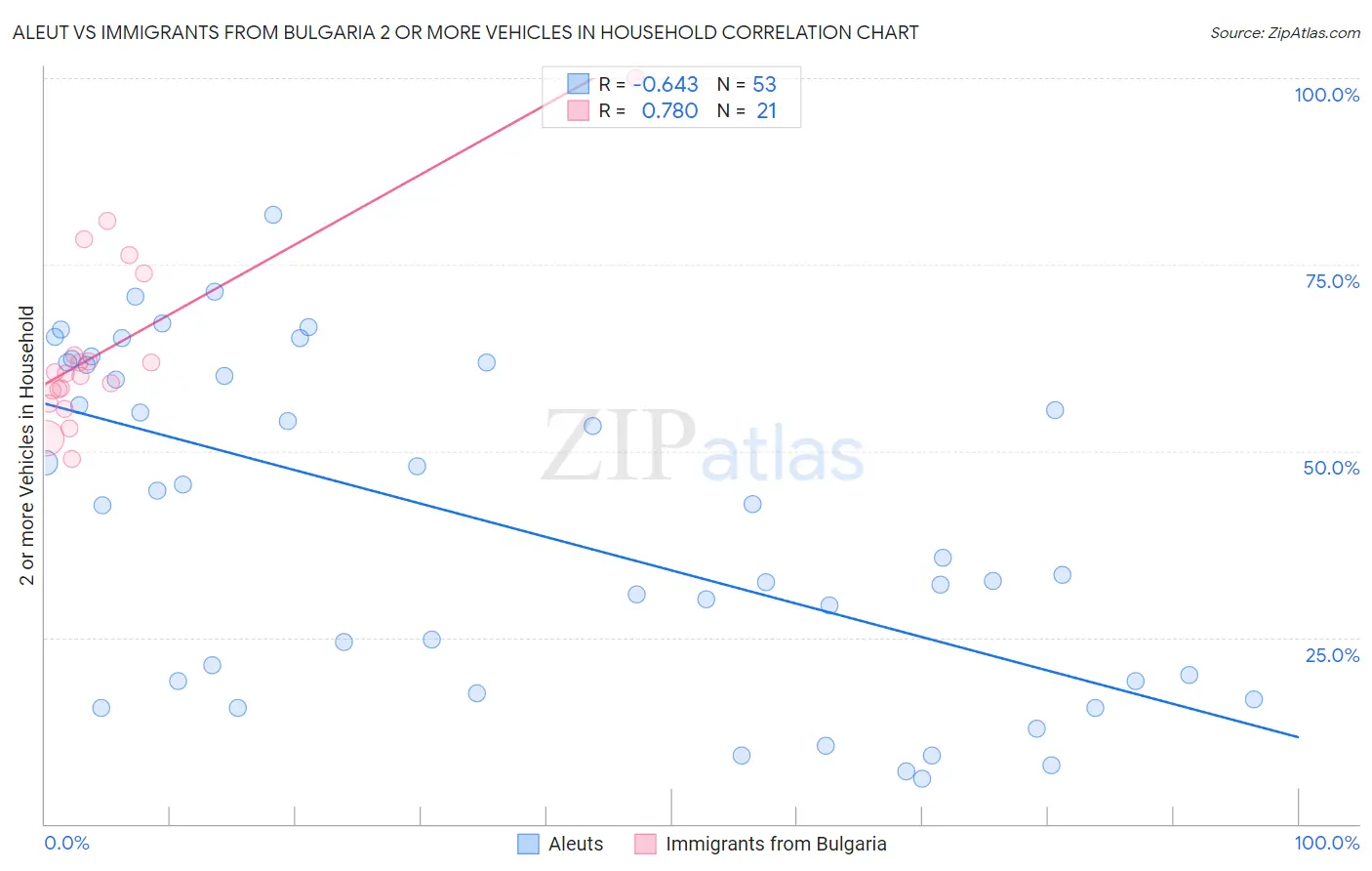 Aleut vs Immigrants from Bulgaria 2 or more Vehicles in Household