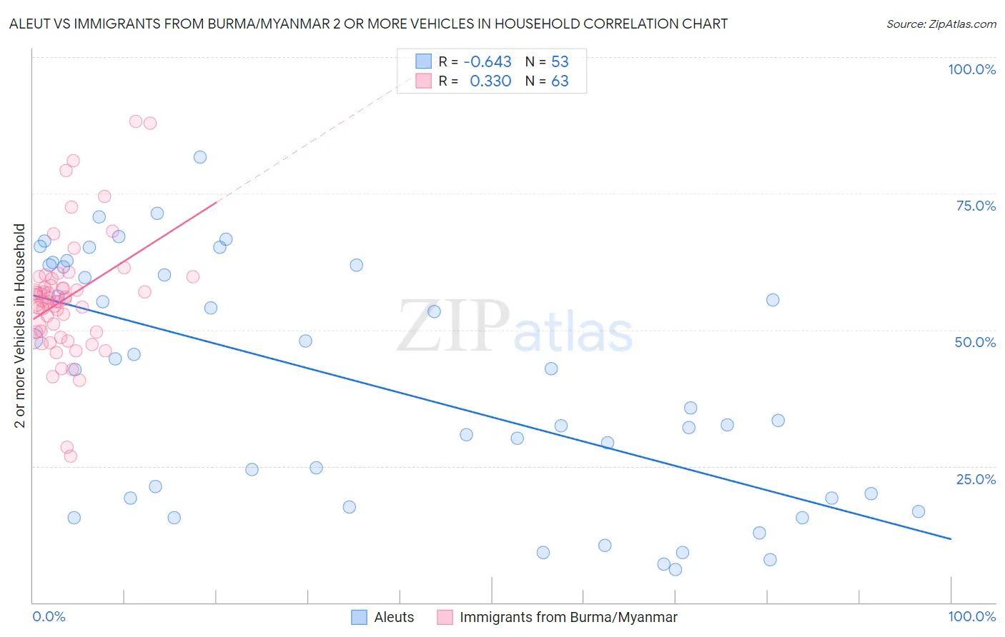 Aleut vs Immigrants from Burma/Myanmar 2 or more Vehicles in Household