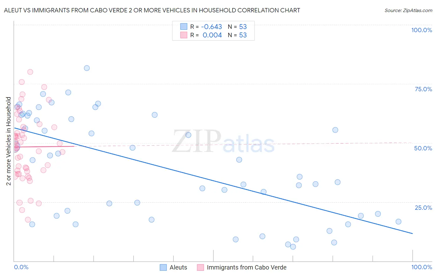 Aleut vs Immigrants from Cabo Verde 2 or more Vehicles in Household