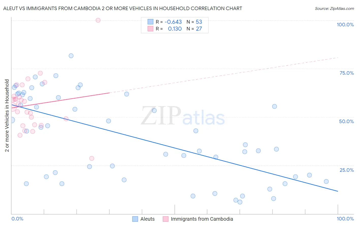 Aleut vs Immigrants from Cambodia 2 or more Vehicles in Household