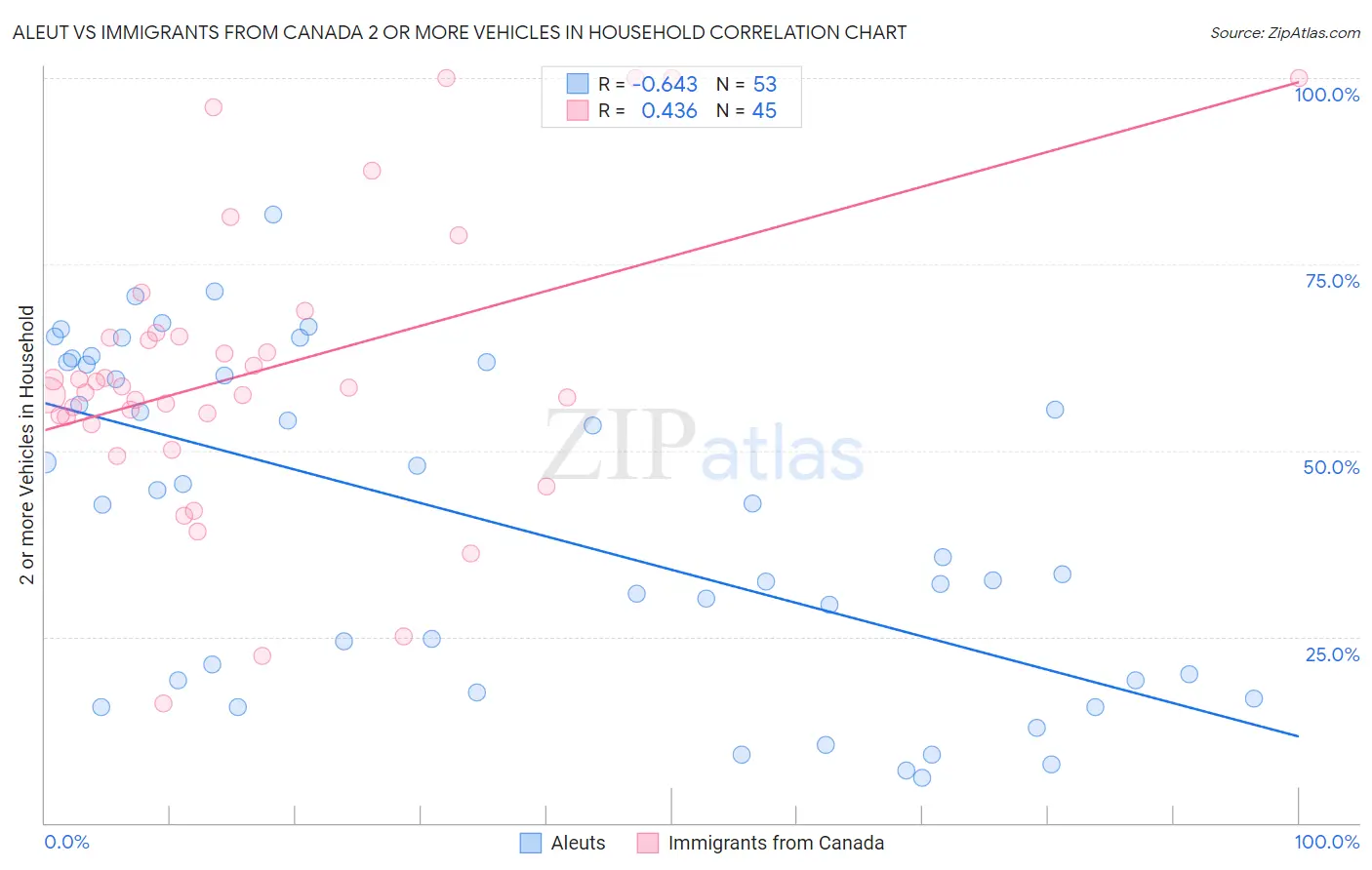 Aleut vs Immigrants from Canada 2 or more Vehicles in Household