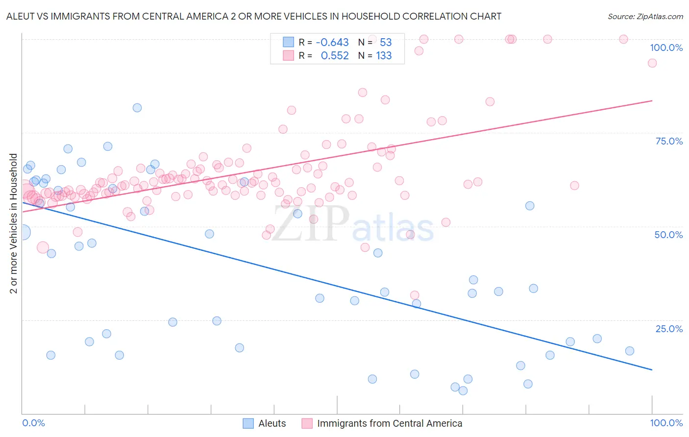Aleut vs Immigrants from Central America 2 or more Vehicles in Household