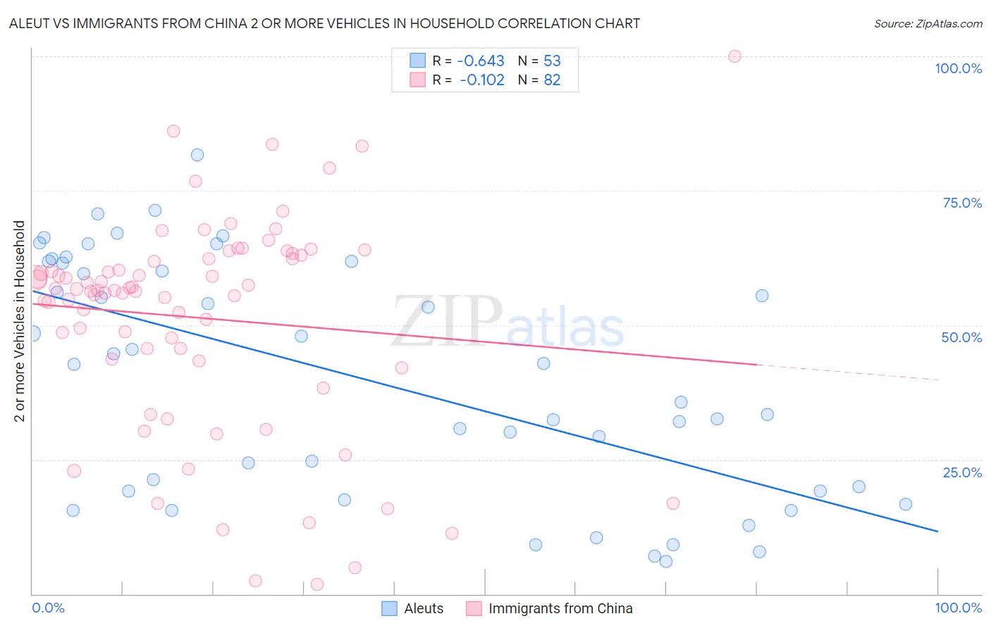 Aleut vs Immigrants from China 2 or more Vehicles in Household
