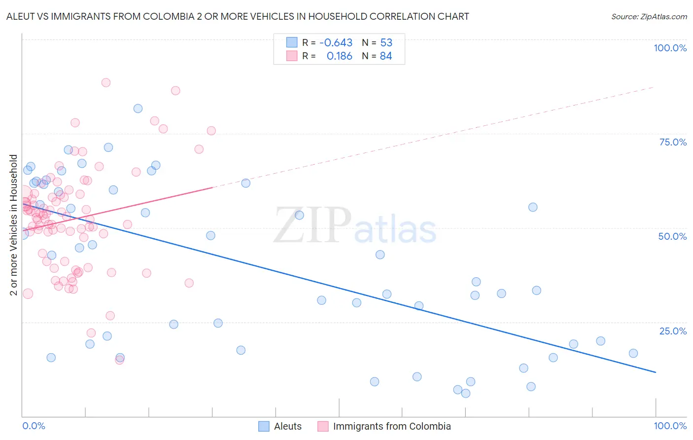 Aleut vs Immigrants from Colombia 2 or more Vehicles in Household