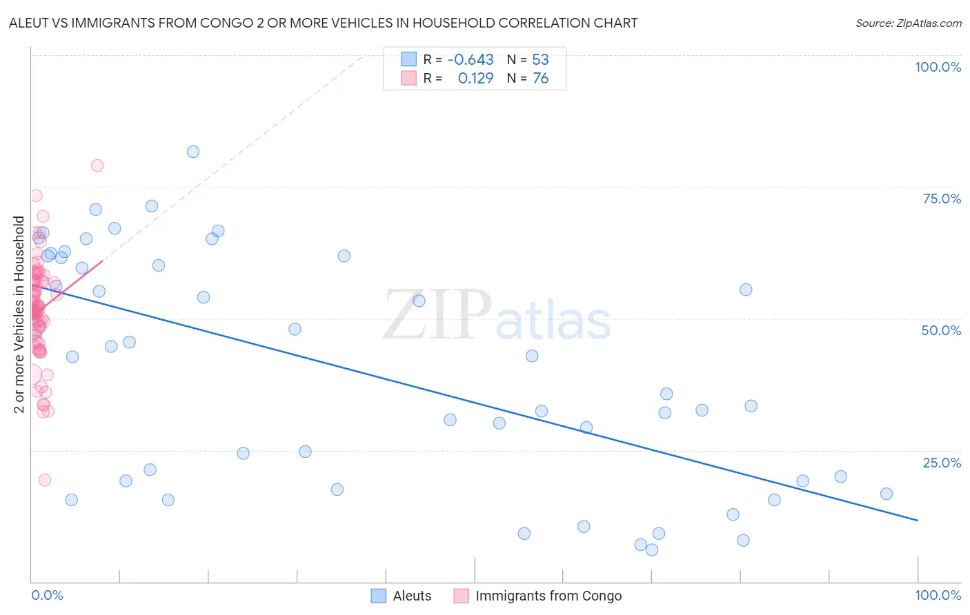 Aleut vs Immigrants from Congo 2 or more Vehicles in Household