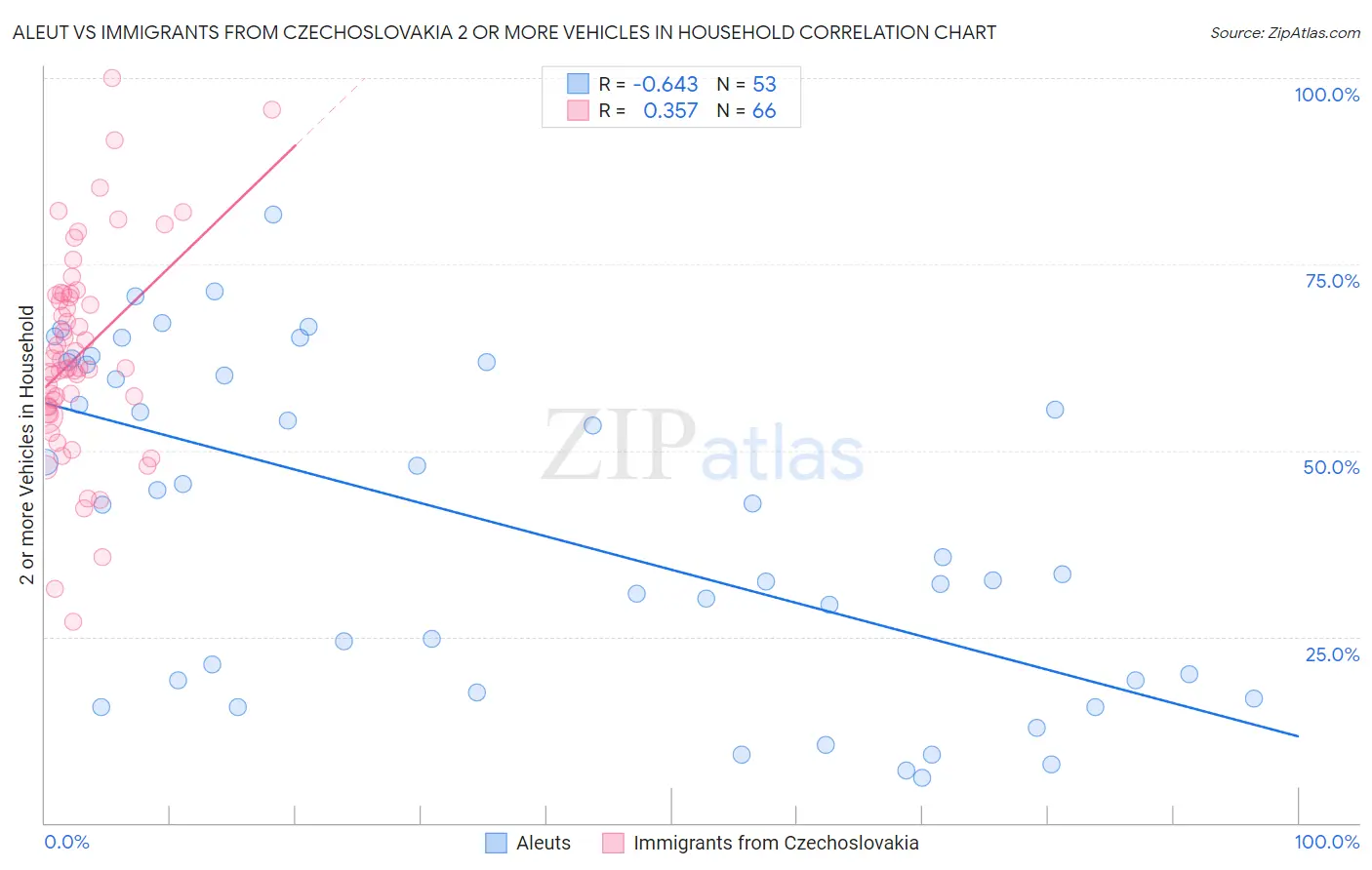 Aleut vs Immigrants from Czechoslovakia 2 or more Vehicles in Household