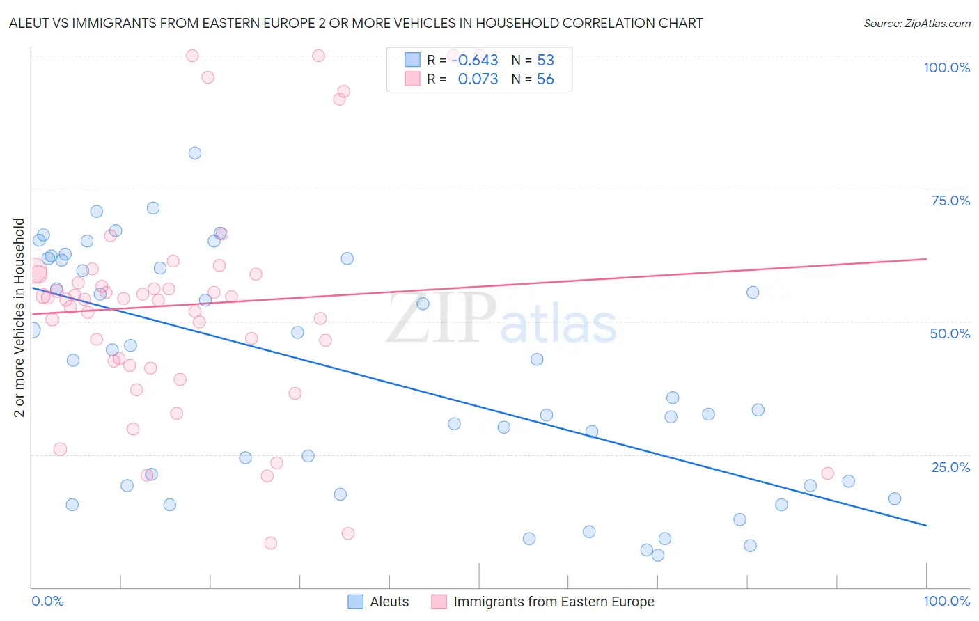 Aleut vs Immigrants from Eastern Europe 2 or more Vehicles in Household