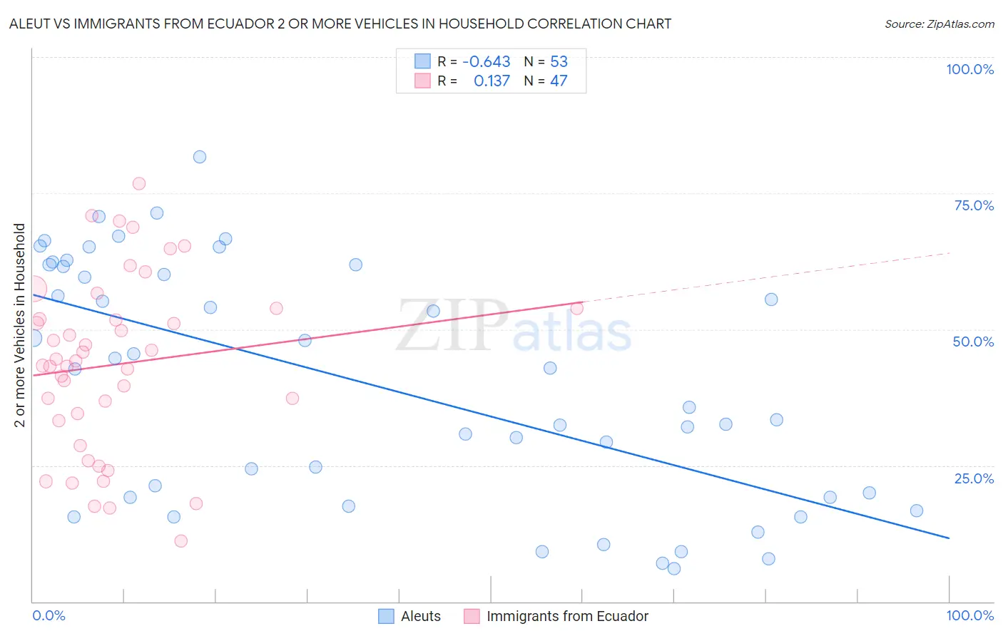 Aleut vs Immigrants from Ecuador 2 or more Vehicles in Household