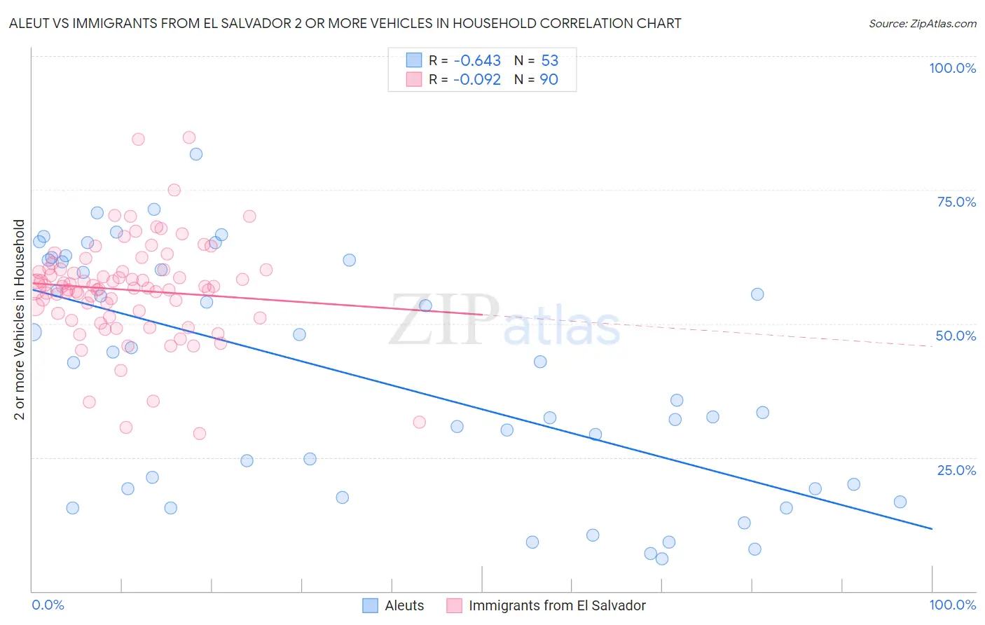 Aleut vs Immigrants from El Salvador 2 or more Vehicles in Household