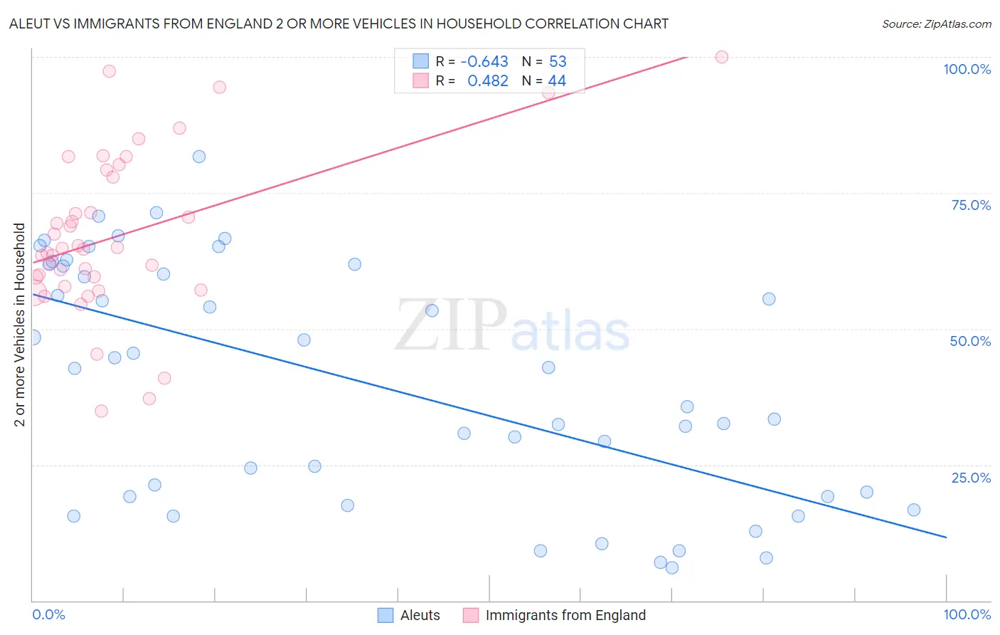 Aleut vs Immigrants from England 2 or more Vehicles in Household