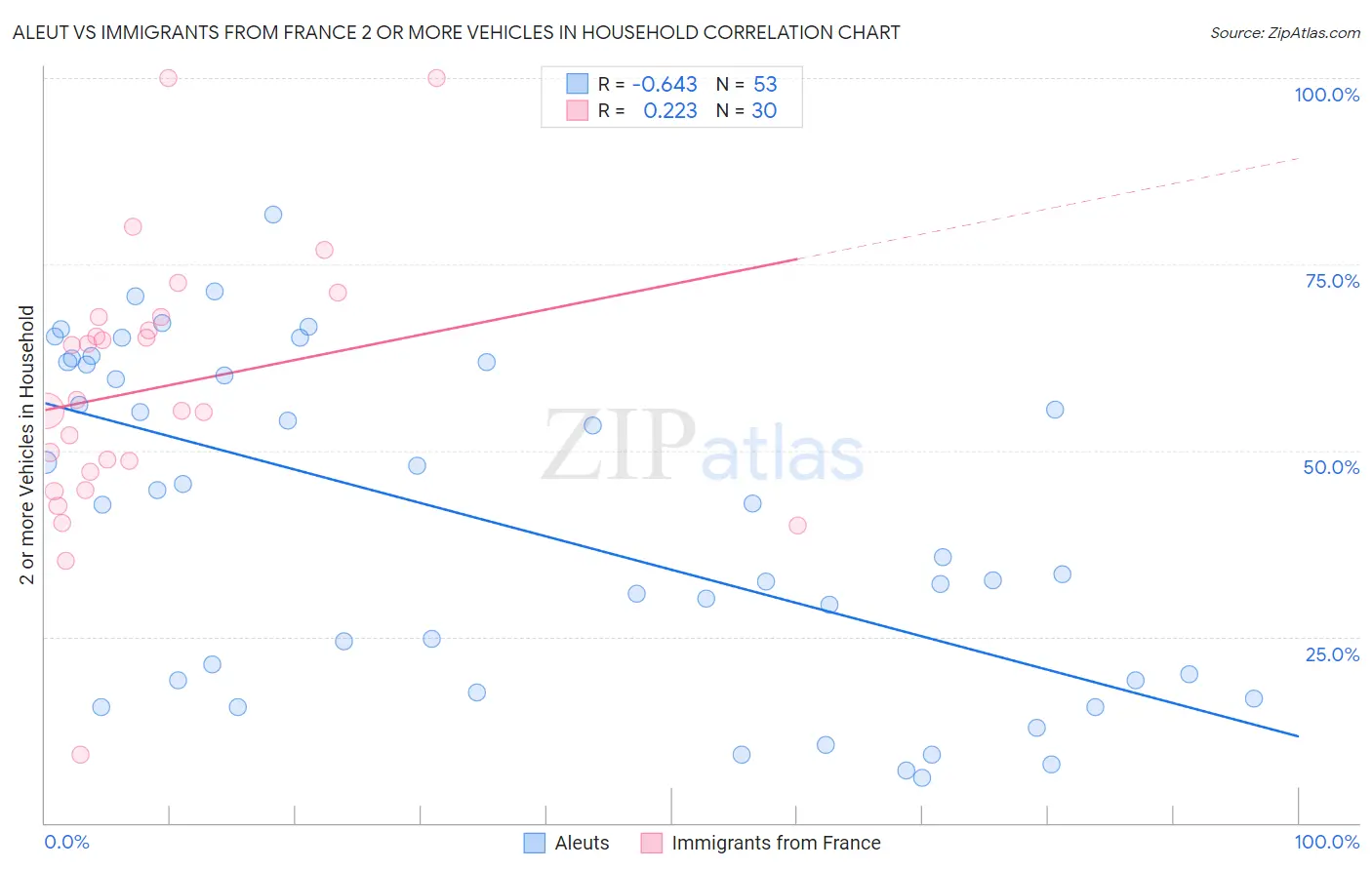 Aleut vs Immigrants from France 2 or more Vehicles in Household