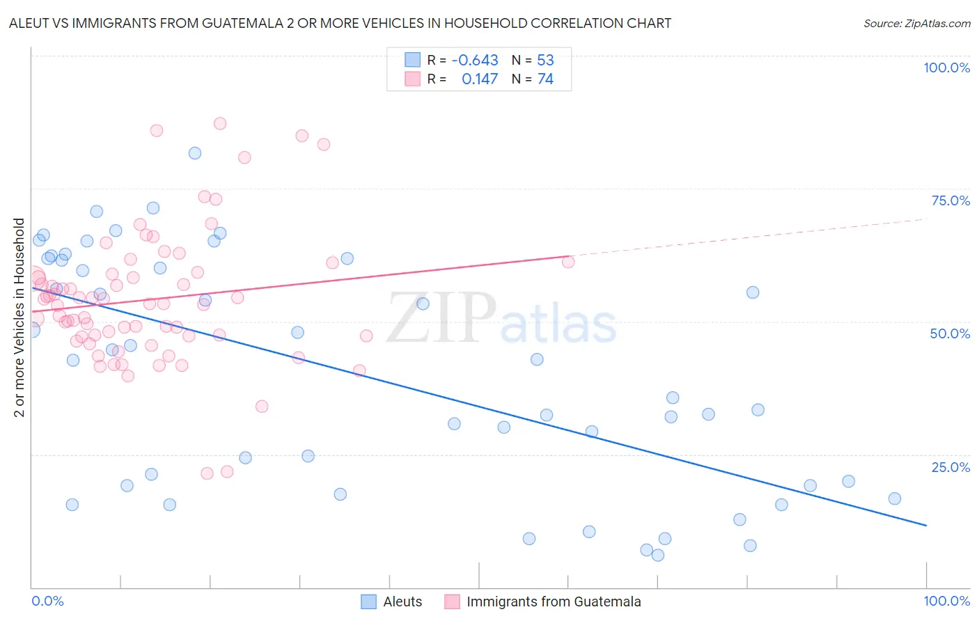 Aleut vs Immigrants from Guatemala 2 or more Vehicles in Household