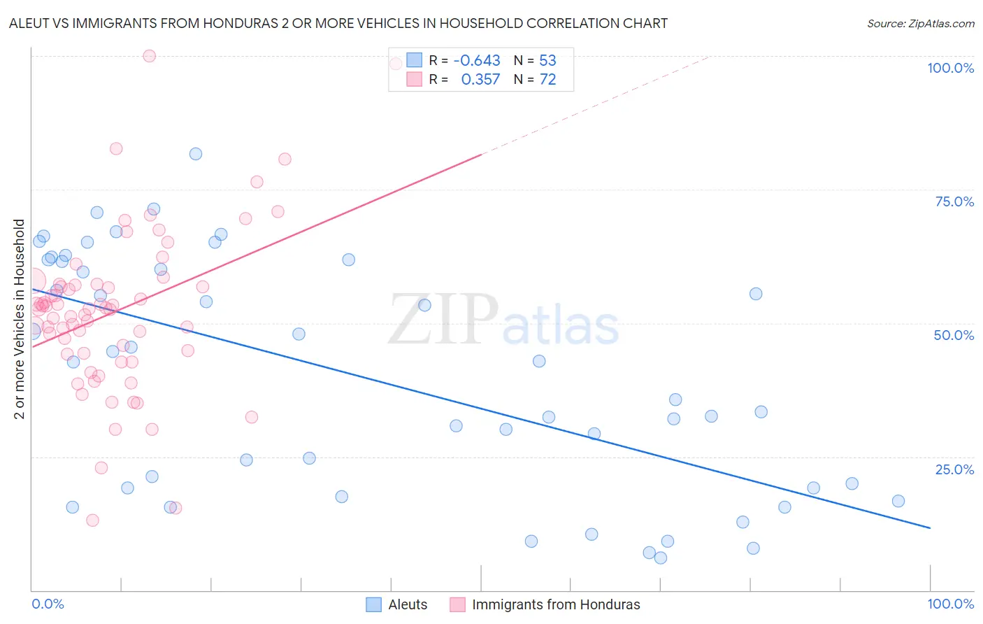 Aleut vs Immigrants from Honduras 2 or more Vehicles in Household