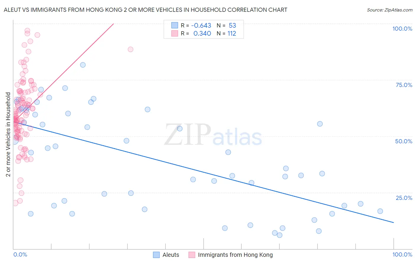 Aleut vs Immigrants from Hong Kong 2 or more Vehicles in Household