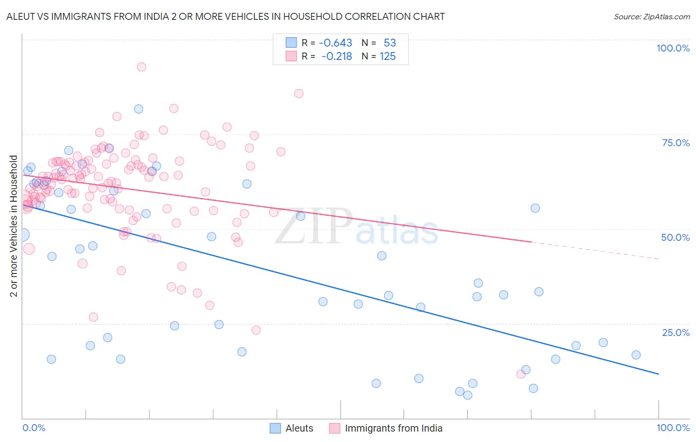 Aleut vs Immigrants from India 2 or more Vehicles in Household