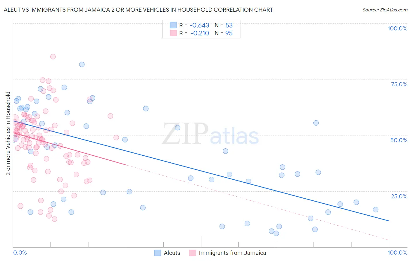 Aleut vs Immigrants from Jamaica 2 or more Vehicles in Household