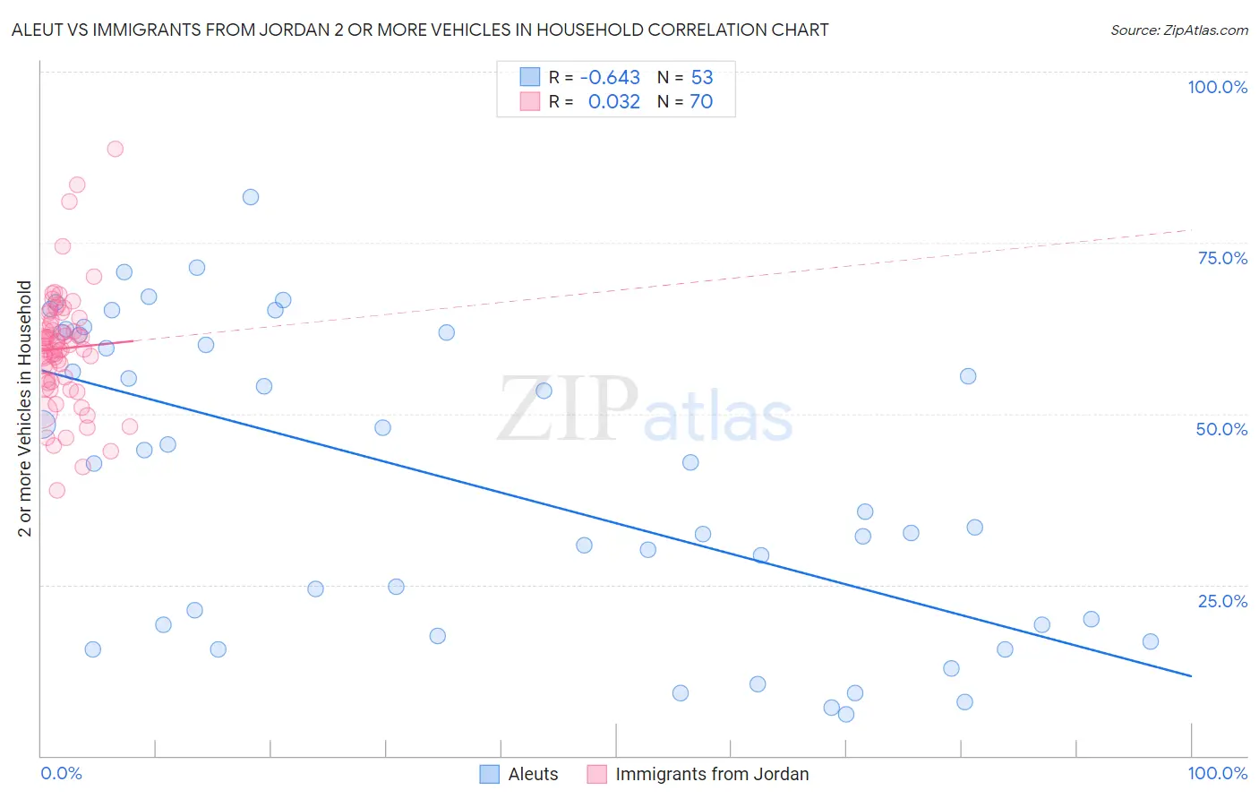 Aleut vs Immigrants from Jordan 2 or more Vehicles in Household