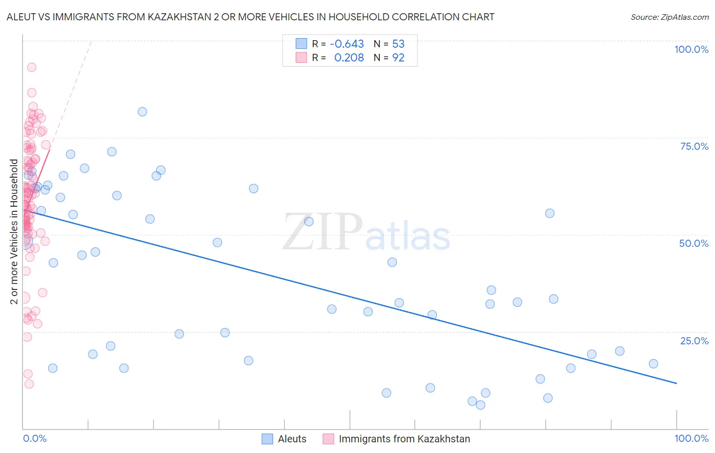 Aleut vs Immigrants from Kazakhstan 2 or more Vehicles in Household