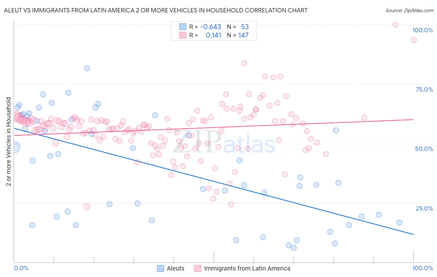 Aleut vs Immigrants from Latin America 2 or more Vehicles in Household