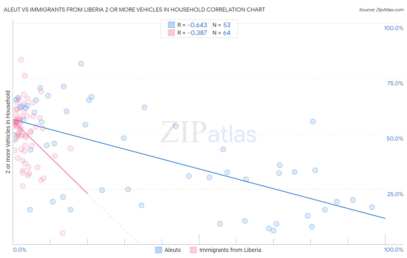 Aleut vs Immigrants from Liberia 2 or more Vehicles in Household