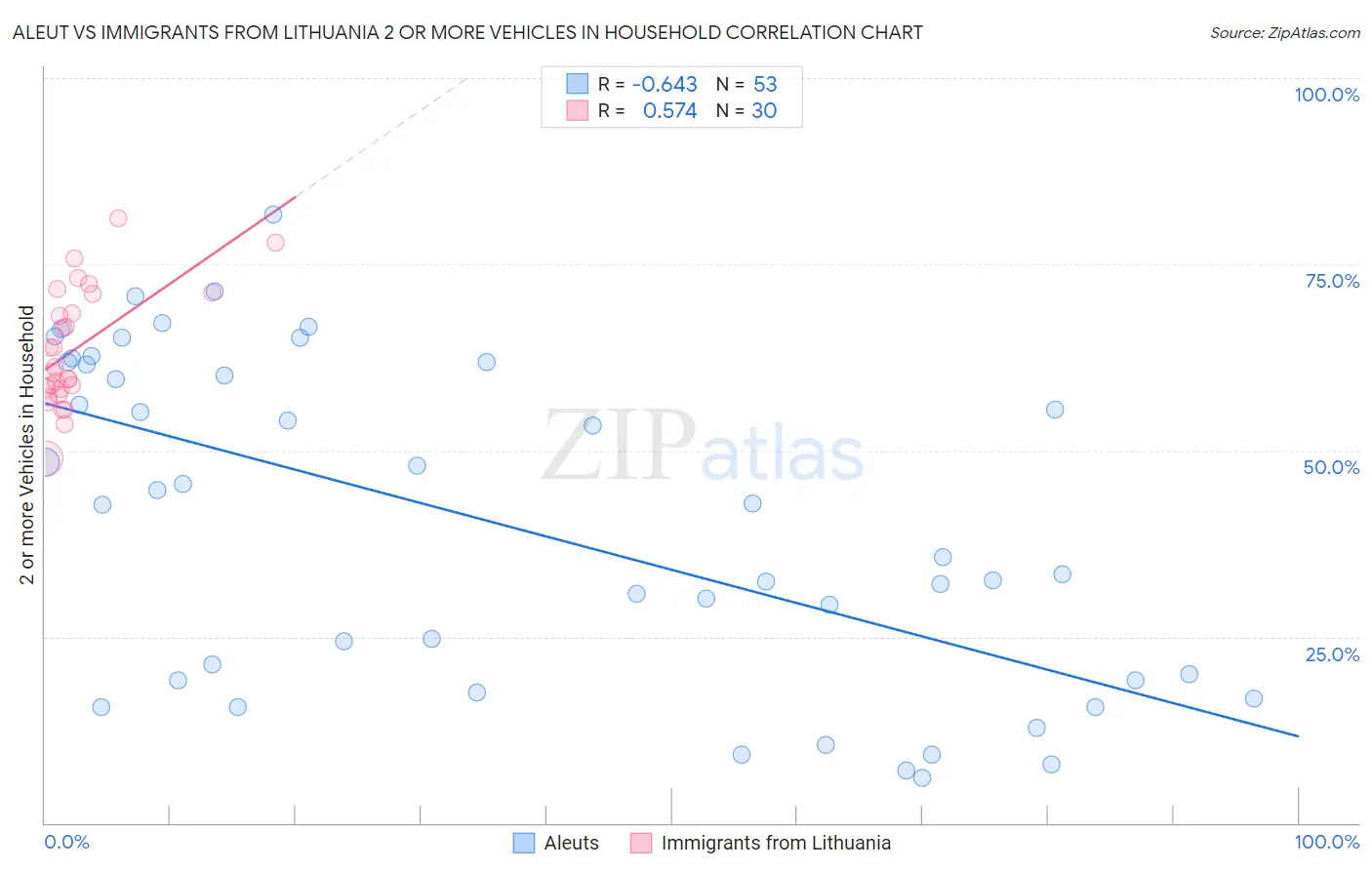 Aleut vs Immigrants from Lithuania 2 or more Vehicles in Household