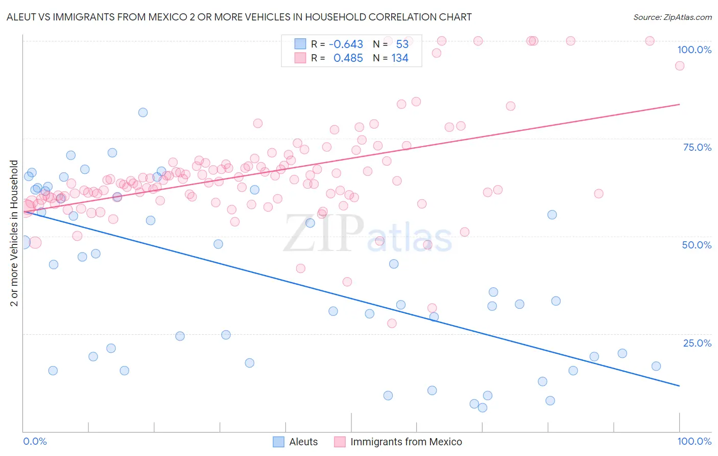 Aleut vs Immigrants from Mexico 2 or more Vehicles in Household