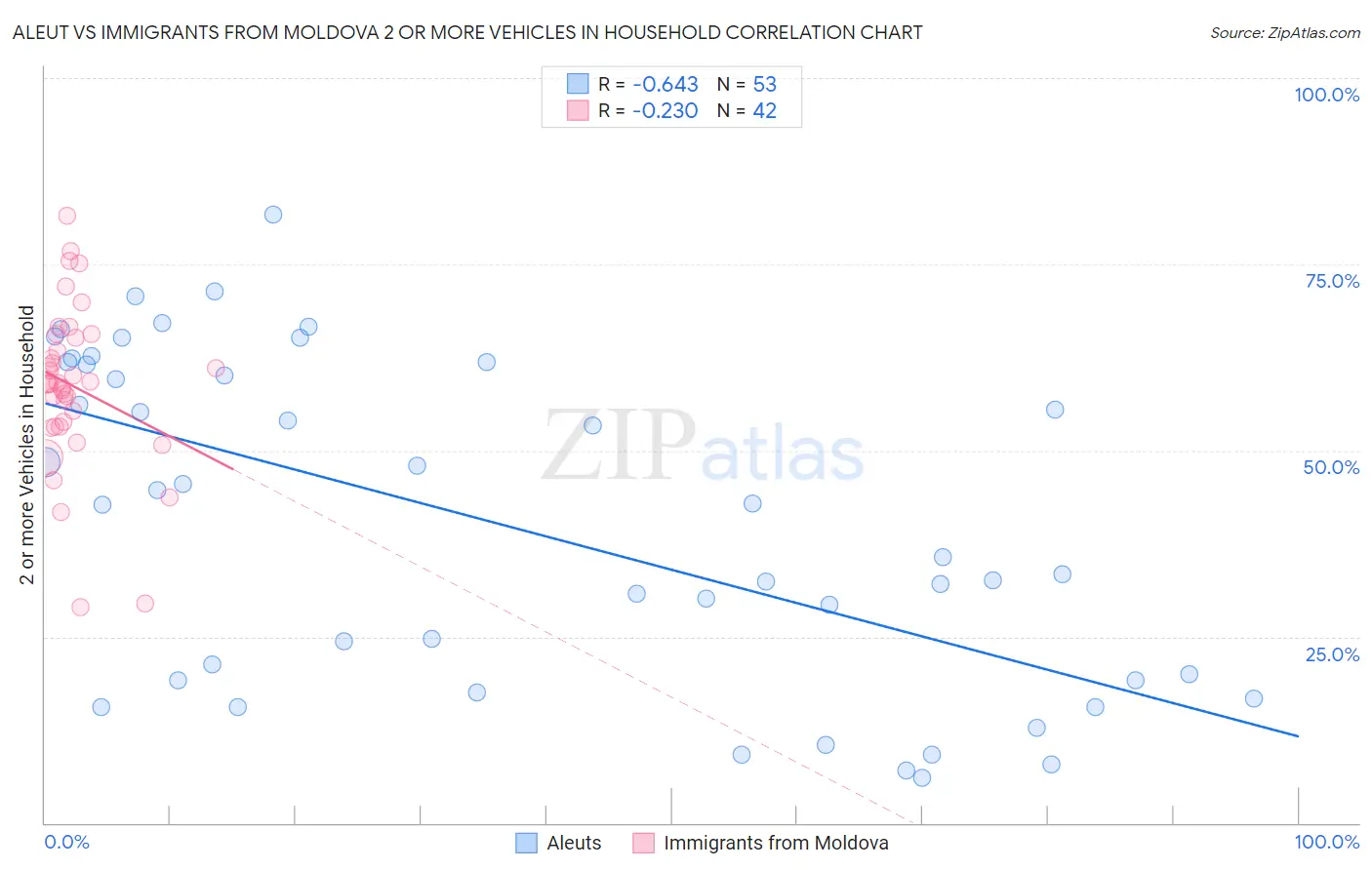 Aleut vs Immigrants from Moldova 2 or more Vehicles in Household