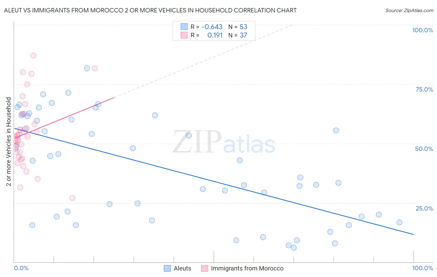 Aleut vs Immigrants from Morocco 2 or more Vehicles in Household