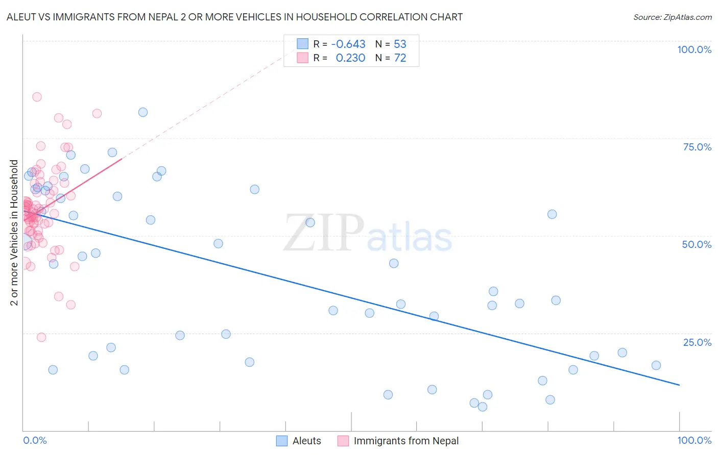 Aleut vs Immigrants from Nepal 2 or more Vehicles in Household