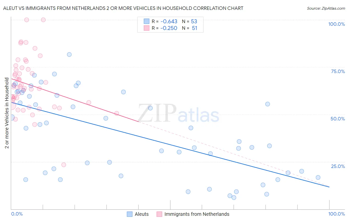 Aleut vs Immigrants from Netherlands 2 or more Vehicles in Household