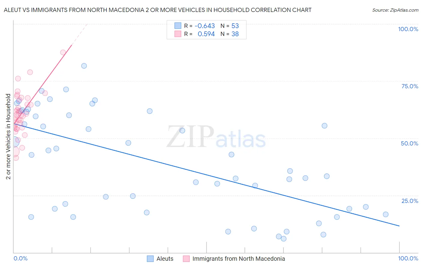 Aleut vs Immigrants from North Macedonia 2 or more Vehicles in Household